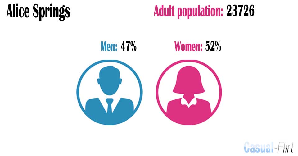 Female population vs Male population in Alice Springs,  Northern Territory