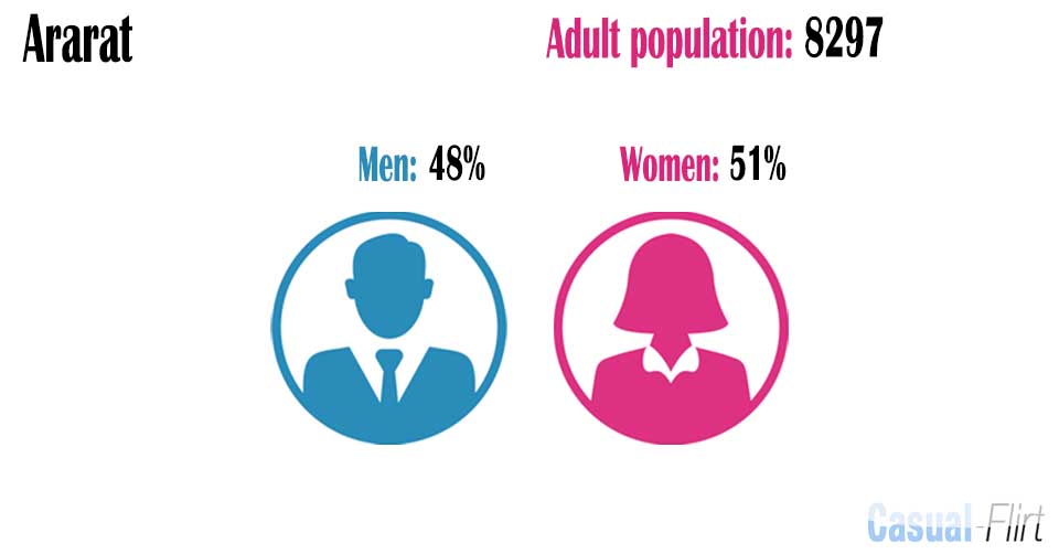 Male population vs female population in Ararat,  Victoria