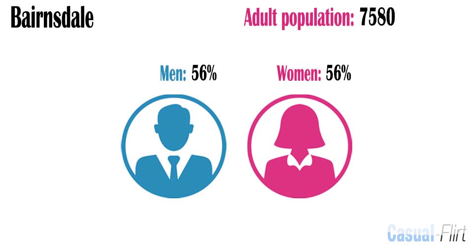 Female population vs Male population in Bairnsdale,  Victoria