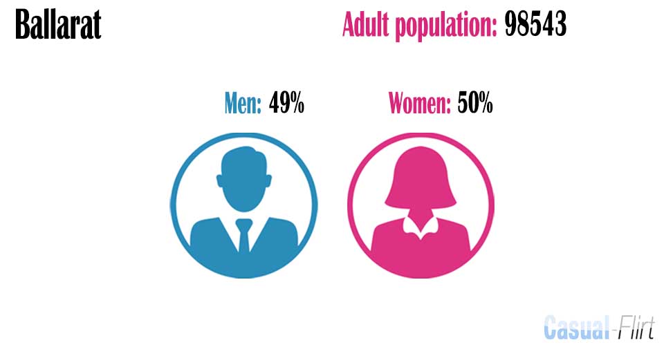 Male population vs female population in Ballarat,  Victoria