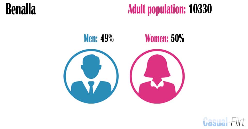 Male population vs female population in Benalla,  Victoria