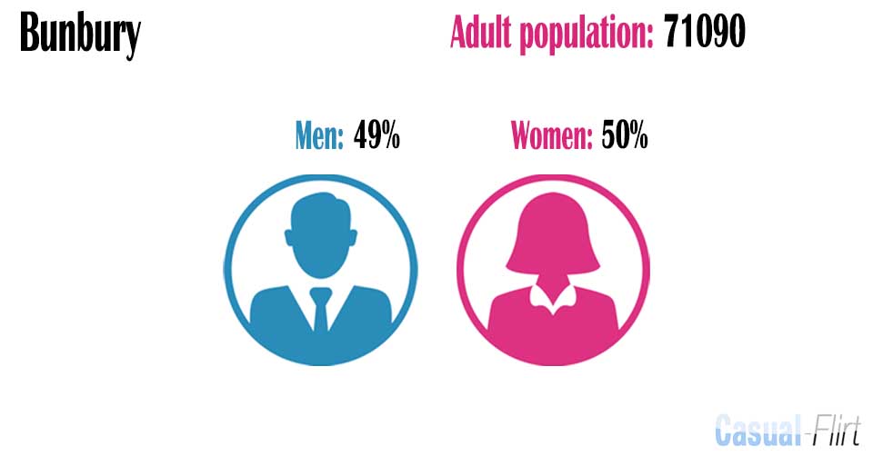 Male population vs female population in Bunbury,  Western Australia