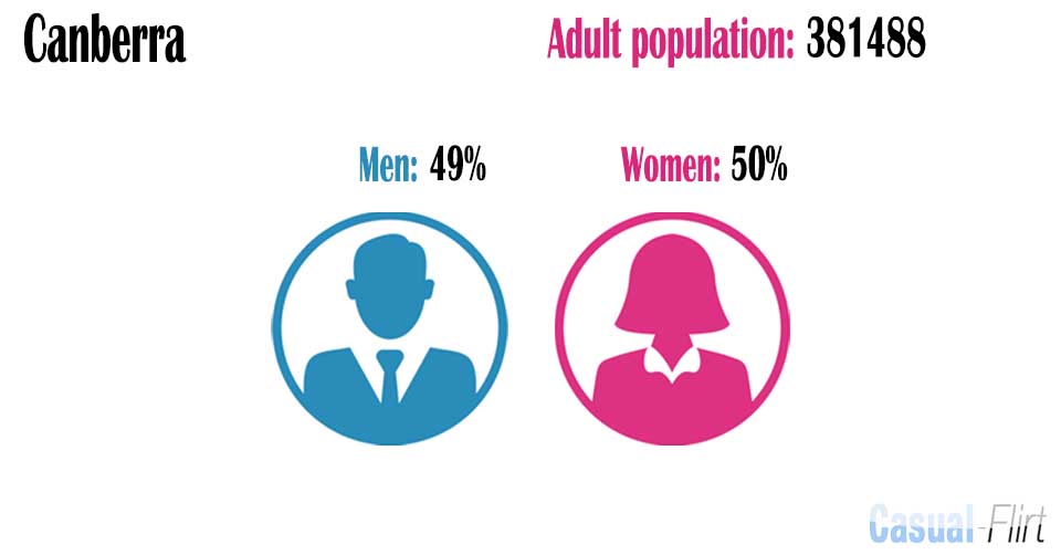 Male population vs female population in Canberra,  Australian Capital Territory