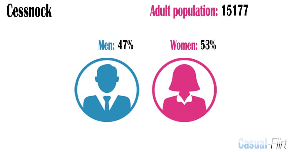 Male population vs female population in Cessnock,  New South Wales