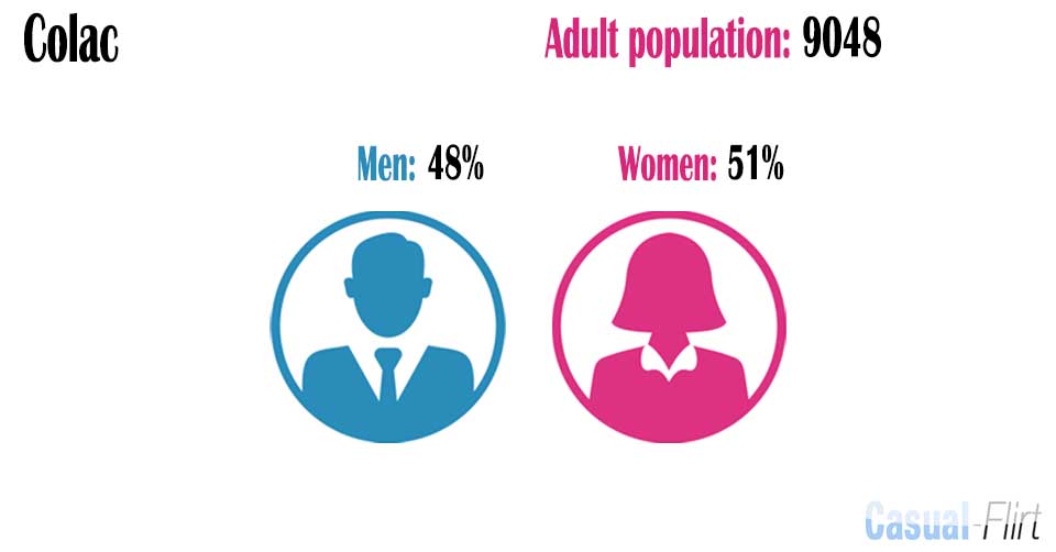 Male population vs female population in Colac,  Victoria