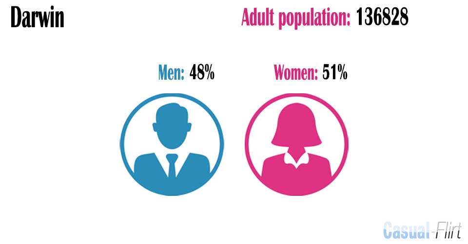Male population vs female population in Darwin,  Northern Territory