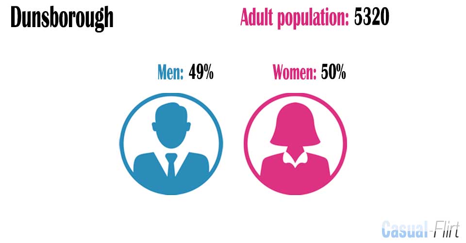 Male population vs female population in Dunsborough,  Western Australia