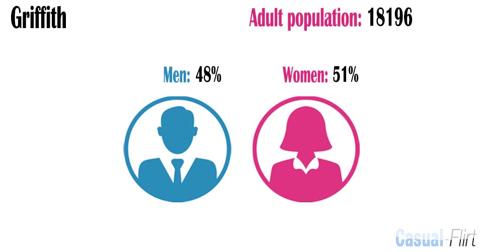 Female population vs Male population in Griffith,  New South Wales