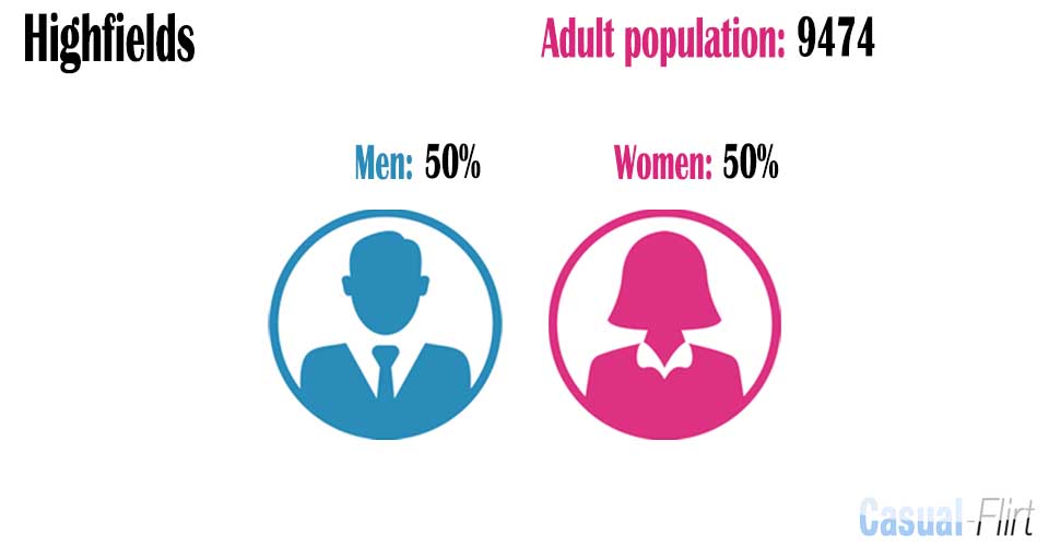 Male population vs female population in Highfields,  Queensland