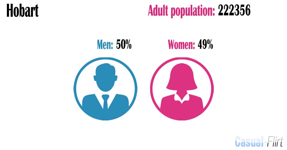 Male population vs female population in Hobart,  Tasmania