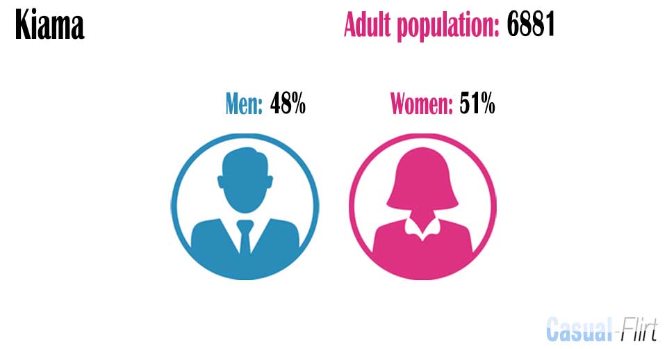 Female population vs Male population in Kiama,  New South Wales