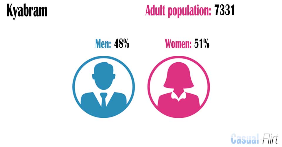 Female population vs Male population in Kyabram,  Victoria