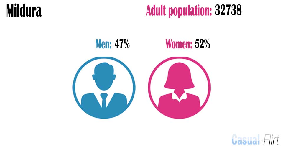 Male population vs female population in Mildura,  Victoria