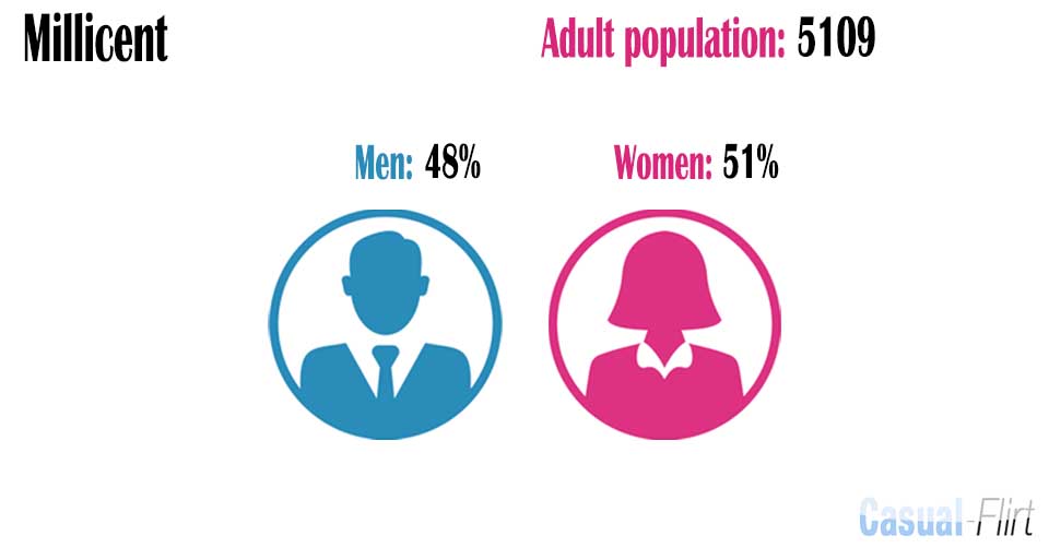 Female population vs Male population in Millicent,  South Australia