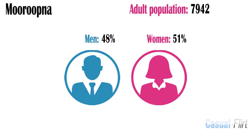 Male population vs female population in Mooroopna,  Victoria