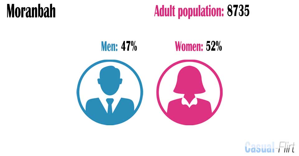 Male population vs female population in Moranbah,  Queensland