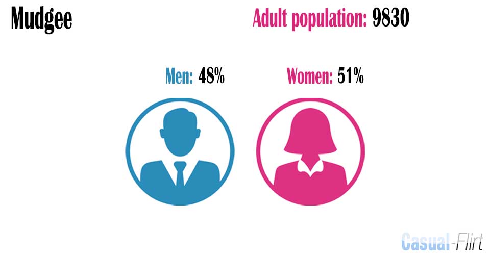 Male population vs female population in Mudgee,  New South Wales
