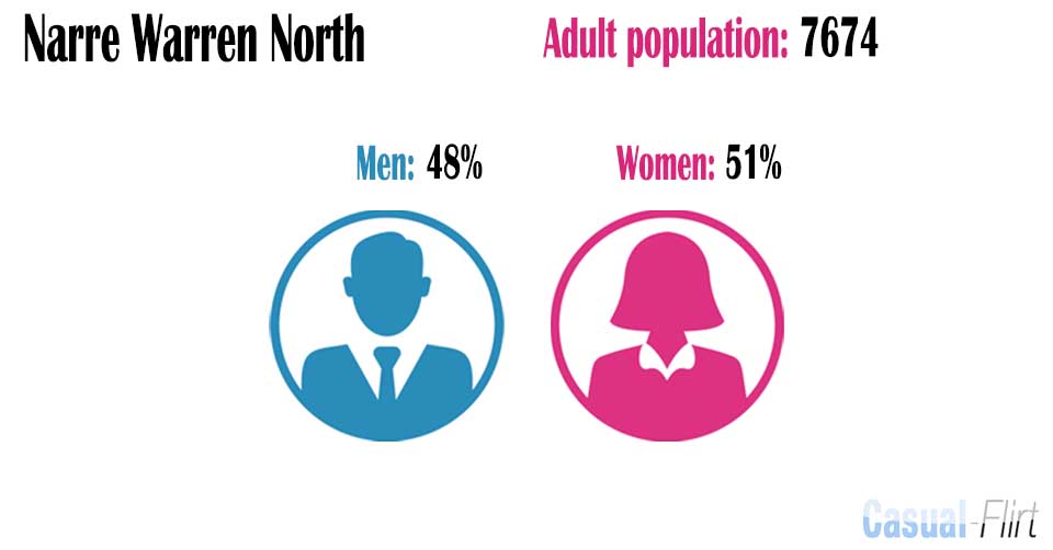Female population vs Male population in Narre Warren North,  Victoria