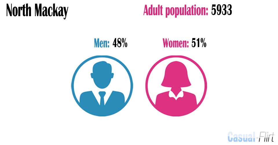 Male population vs female population in North Mackay,  Queensland