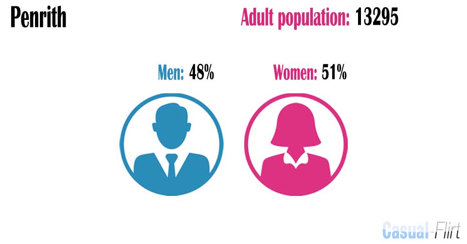 Male population vs female population in Penrith,  New South Wales
