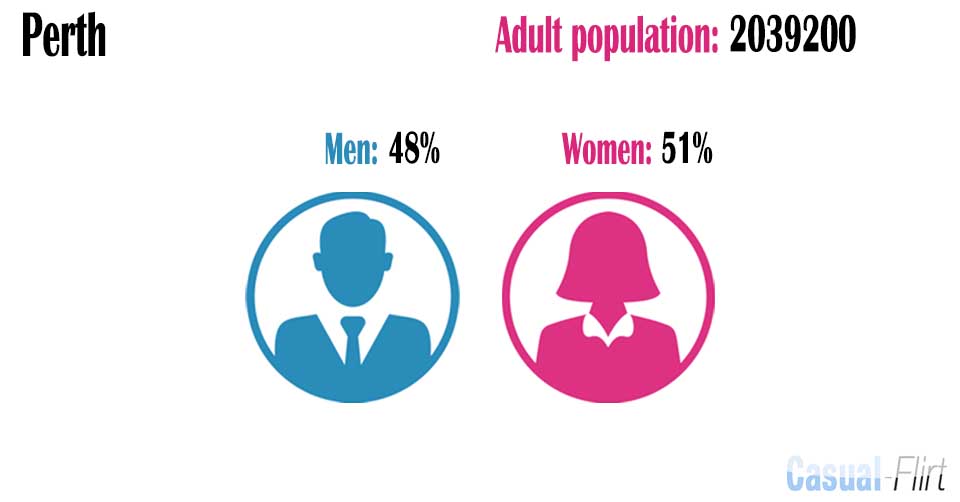 Male population vs female population in Perth,  Western Australia