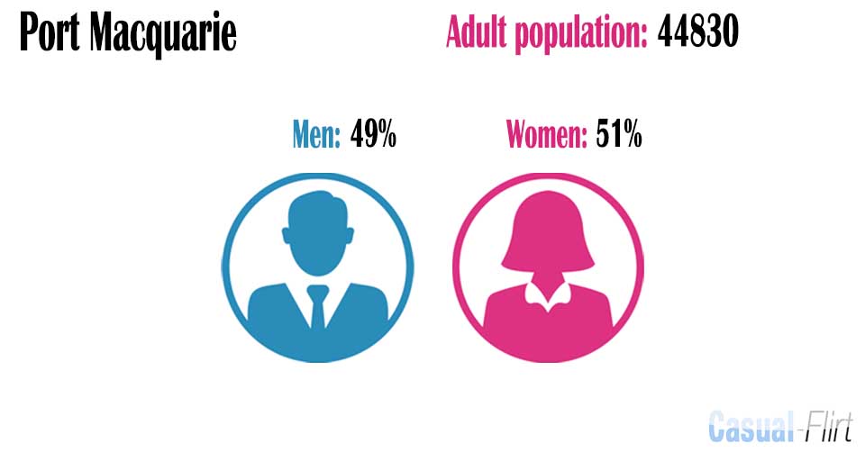 Female population vs Male population in Port Macquarie,  New South Wales