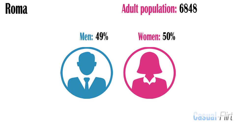 Male population vs female population in Roma,  Queensland