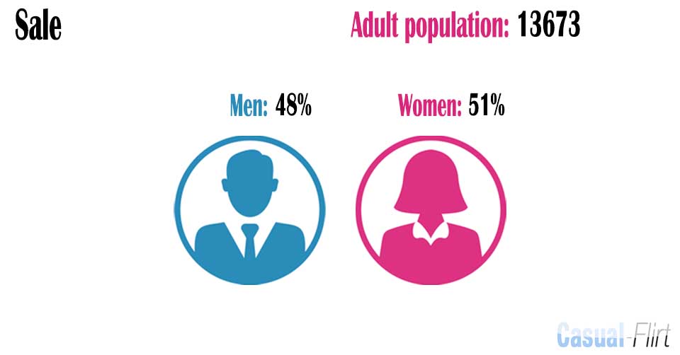 Female population vs Male population in Sale,  Victoria