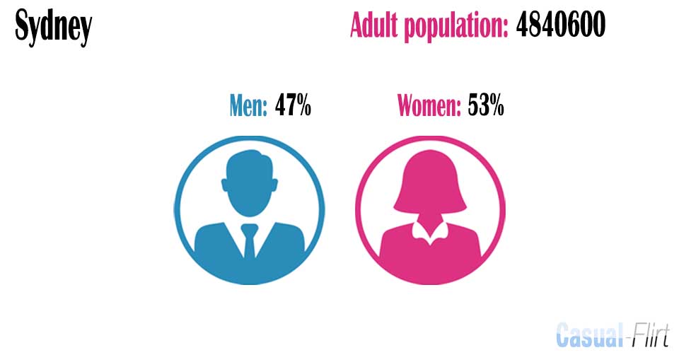 Male population vs female population in Sydney,  New South Wales