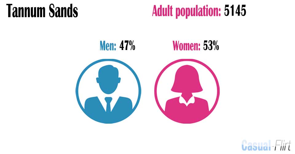 Male population vs female population in Tannum Sands,  Queensland