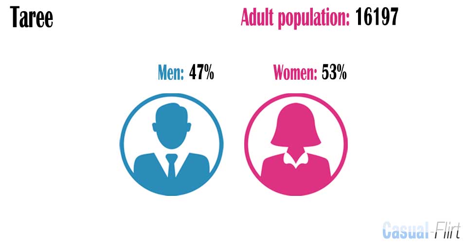 Male population vs female population in Taree,  New South Wales