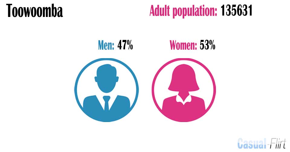 Male population vs female population in Toowoomba,  Queensland