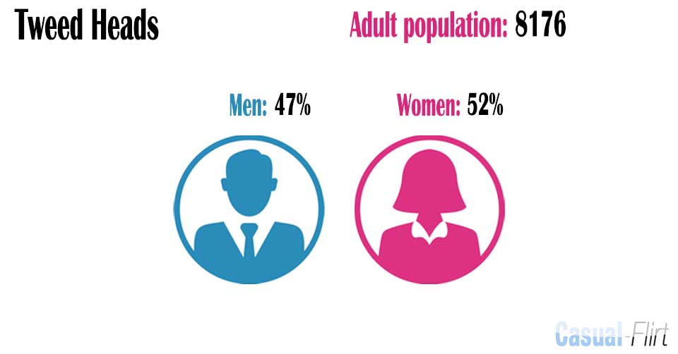 Female population vs Male population in Tweed Heads,  New South Wales