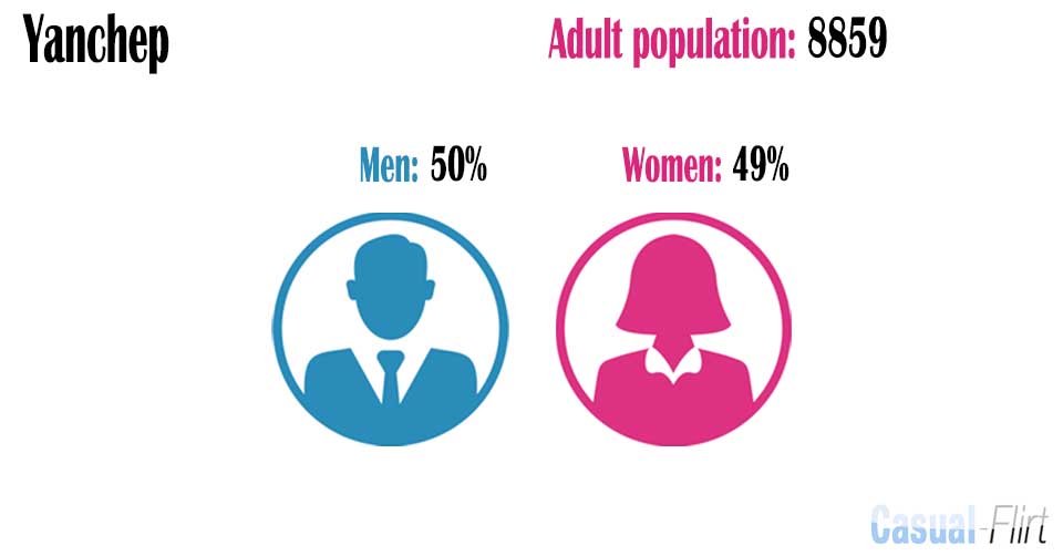 Male population vs female population in Yanchep,  Western Australia