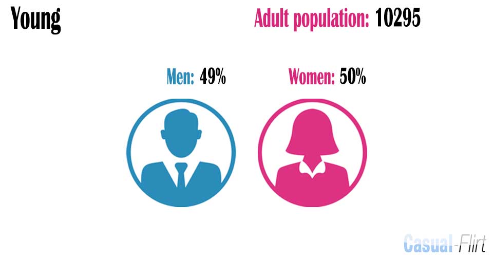 Male population vs female population in Young,  New South Wales