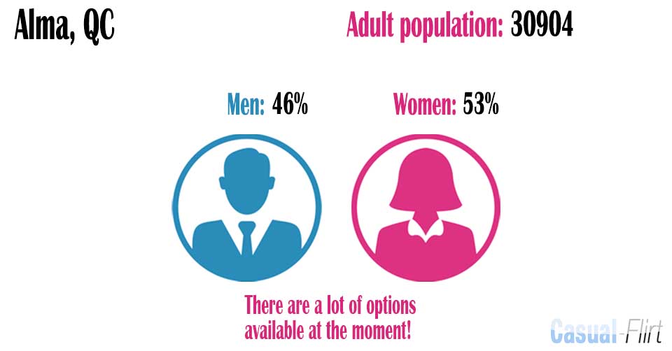 Male population vs female population in Alma
