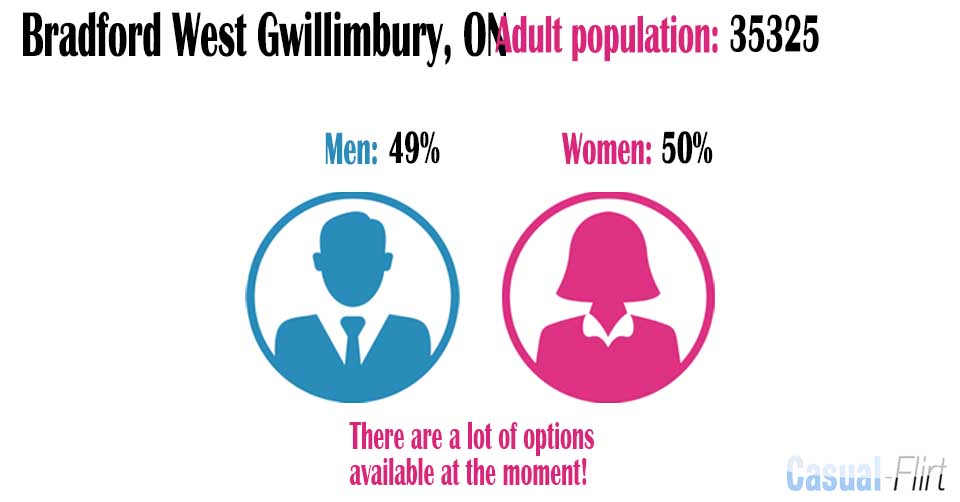 Male population vs female population in Bradford West Gwillimbury