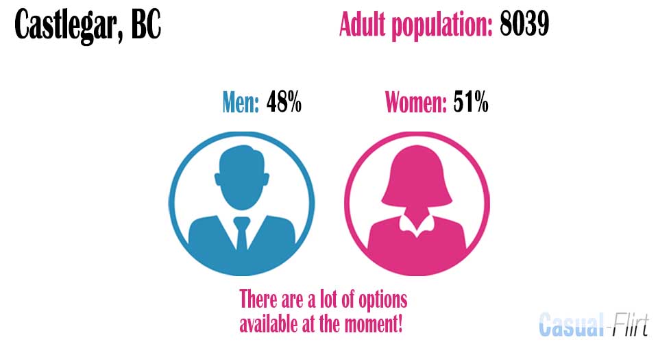 Female population vs Male population in Castlegar