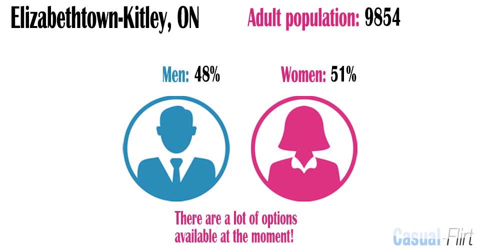 Male population vs female population in Elizabethtown-Kitley