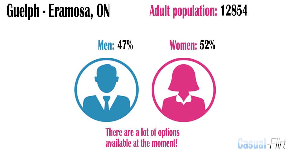 Male population vs female population in Guelph