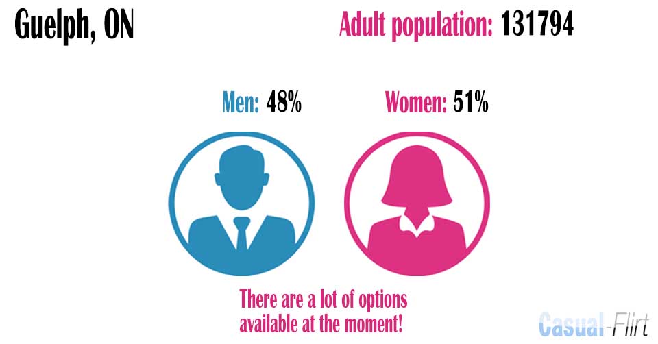 Male population vs female population in Guelph/Eramosa