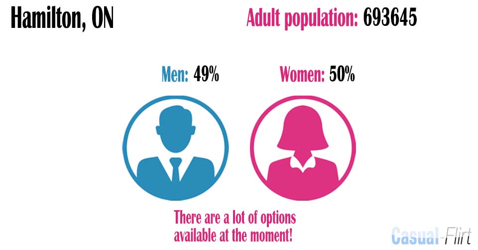 Female population vs Male population in Hamilton