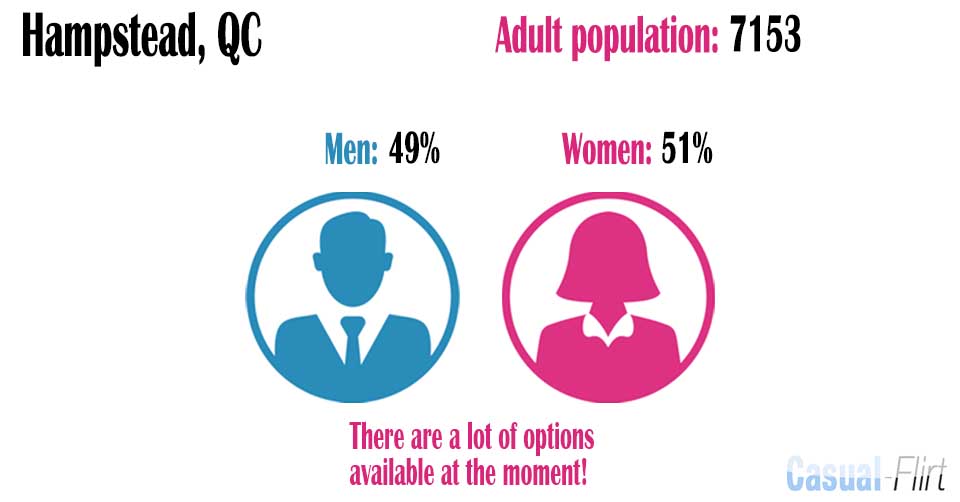 Female population vs Male population in Hampstead