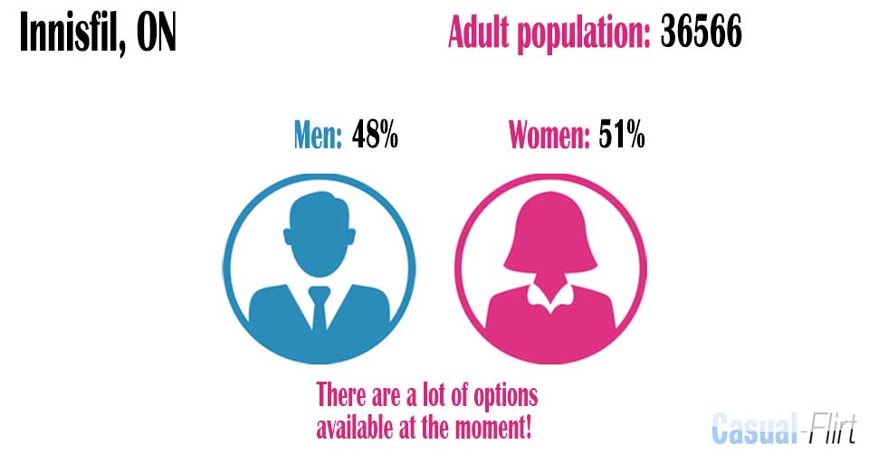 Male population vs female population in Innisfil