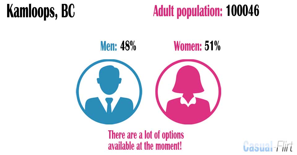 Female population vs Male population in Kamloops