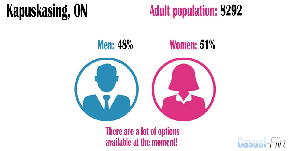 Male population vs female population in Kapuskasing