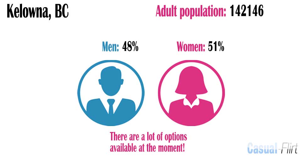Female population vs Male population in Kelowna