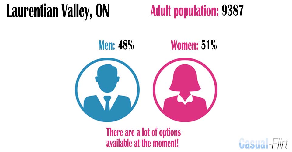 Female population vs Male population in Laurentian Valley