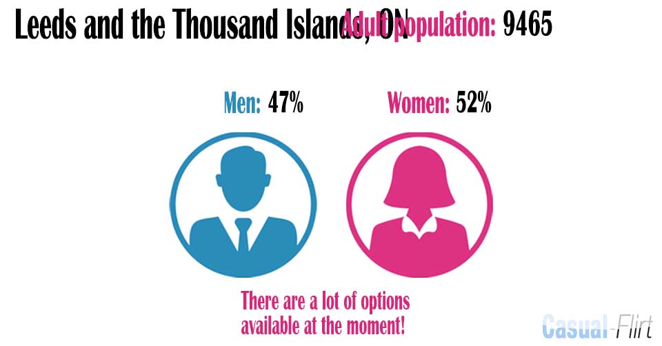 Male population vs female population in Leeds and the Thousand Islands