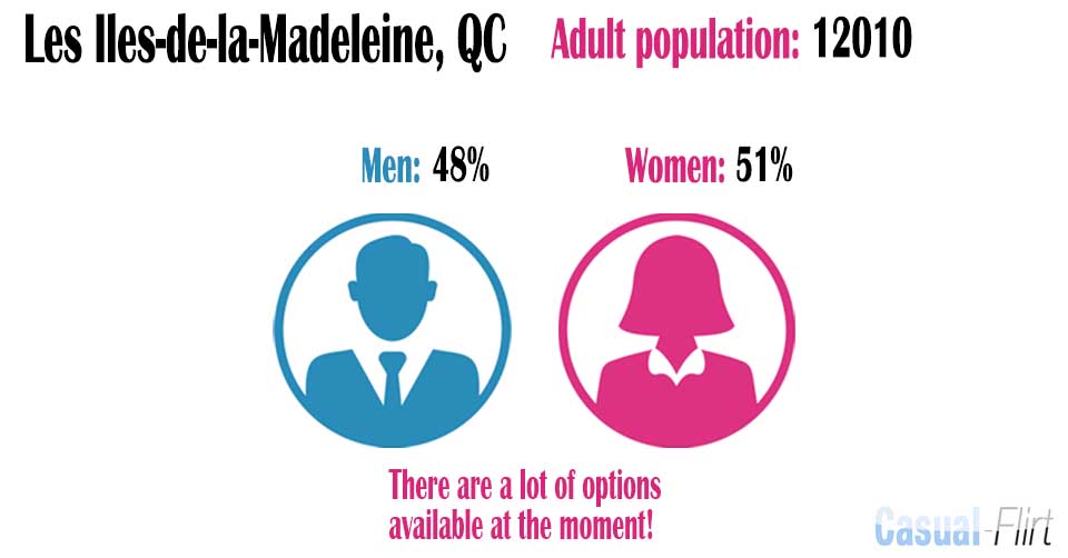 Male population vs female population in Les îles-de-la-Madeleine